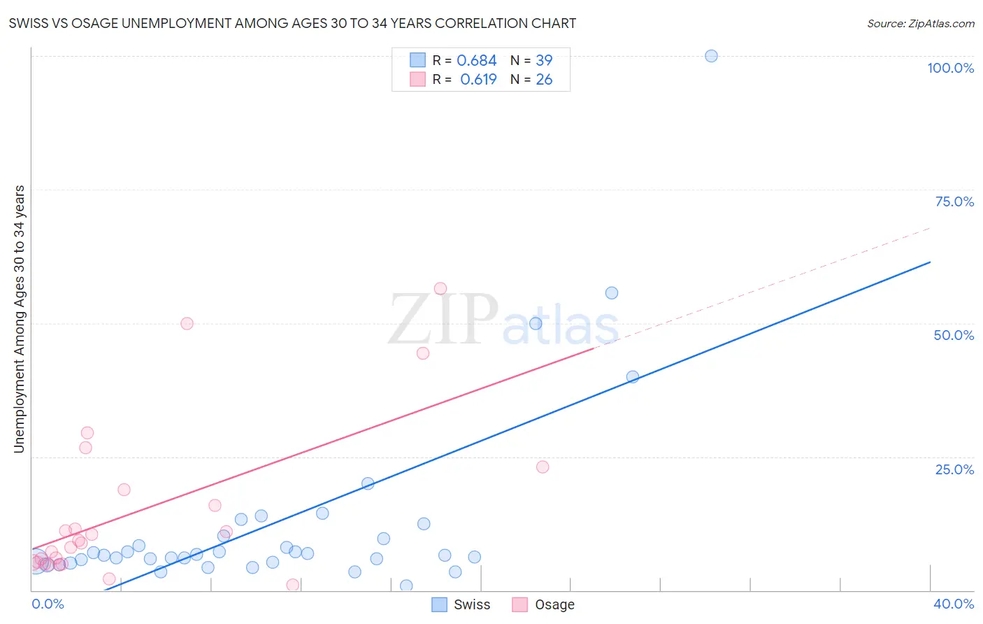 Swiss vs Osage Unemployment Among Ages 30 to 34 years