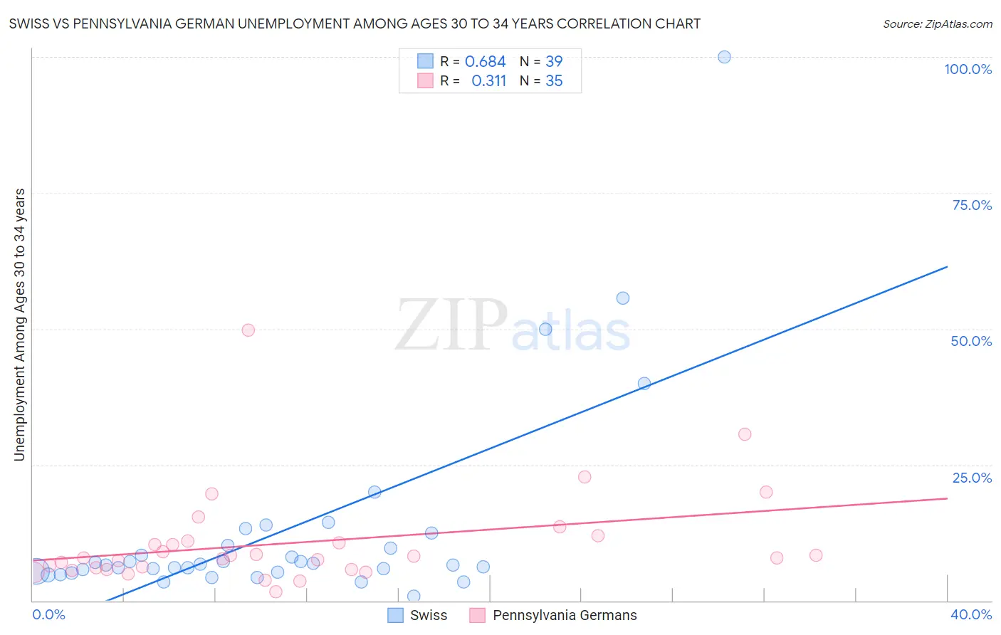 Swiss vs Pennsylvania German Unemployment Among Ages 30 to 34 years