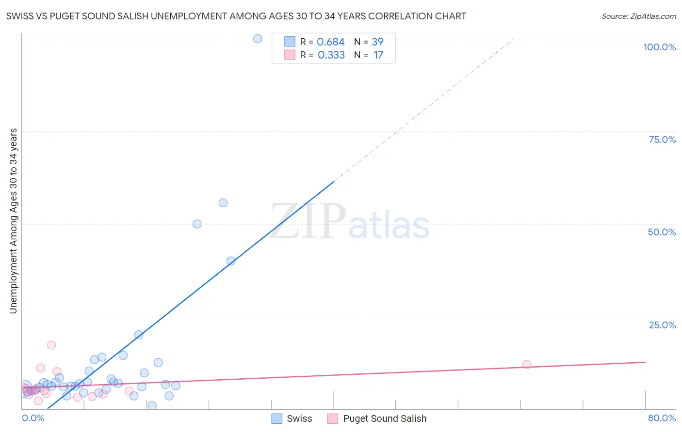 Swiss vs Puget Sound Salish Unemployment Among Ages 30 to 34 years
