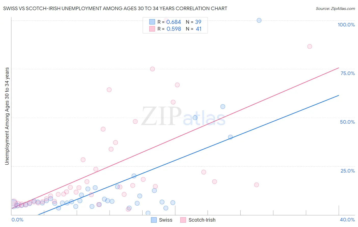 Swiss vs Scotch-Irish Unemployment Among Ages 30 to 34 years
