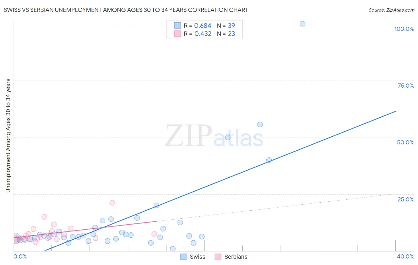 Swiss vs Serbian Unemployment Among Ages 30 to 34 years