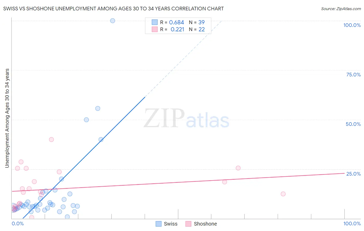 Swiss vs Shoshone Unemployment Among Ages 30 to 34 years