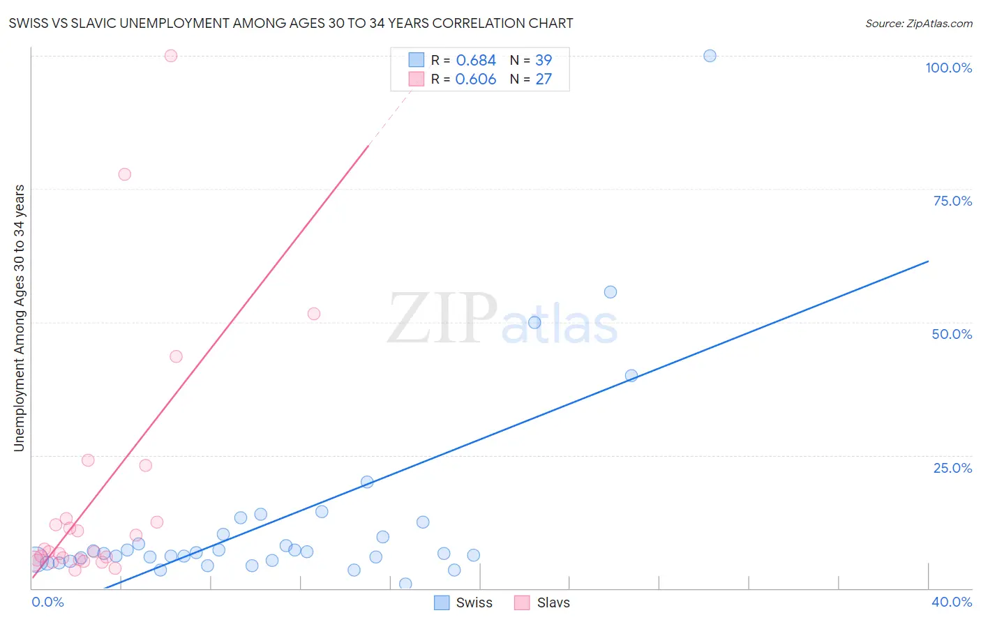 Swiss vs Slavic Unemployment Among Ages 30 to 34 years