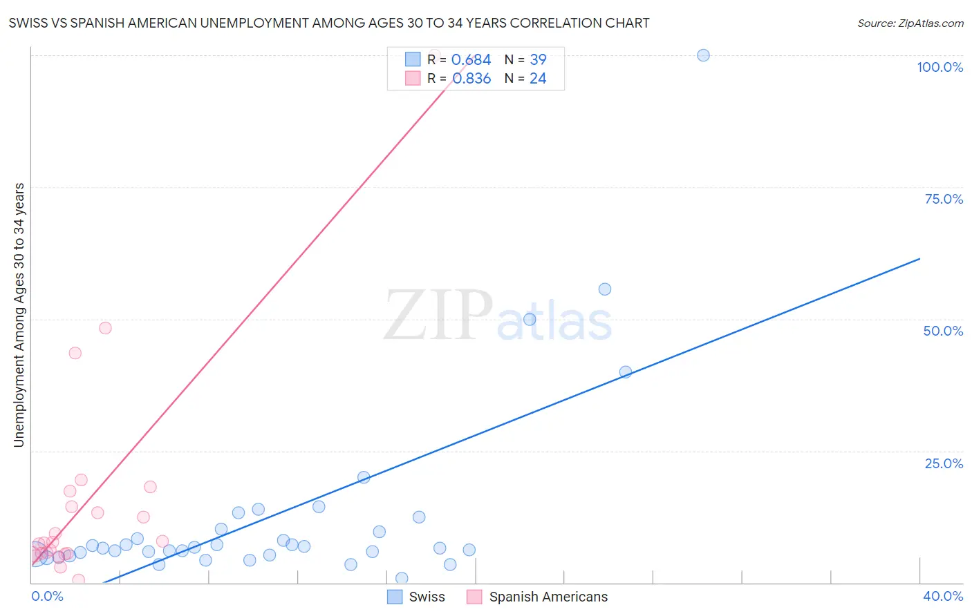 Swiss vs Spanish American Unemployment Among Ages 30 to 34 years