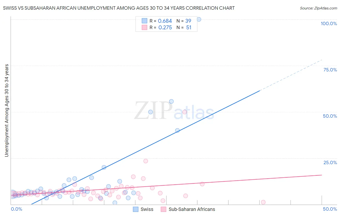 Swiss vs Subsaharan African Unemployment Among Ages 30 to 34 years