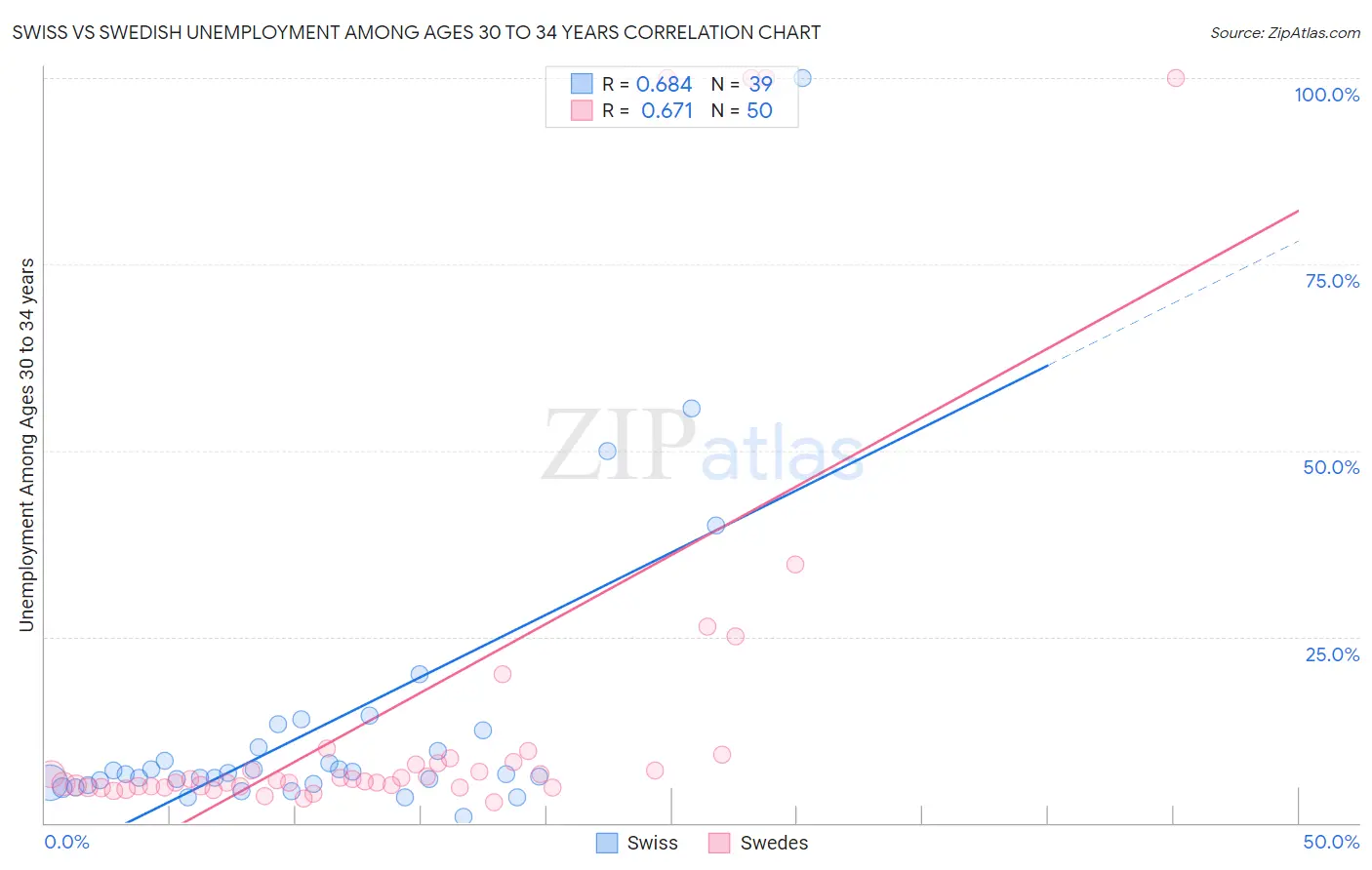 Swiss vs Swedish Unemployment Among Ages 30 to 34 years