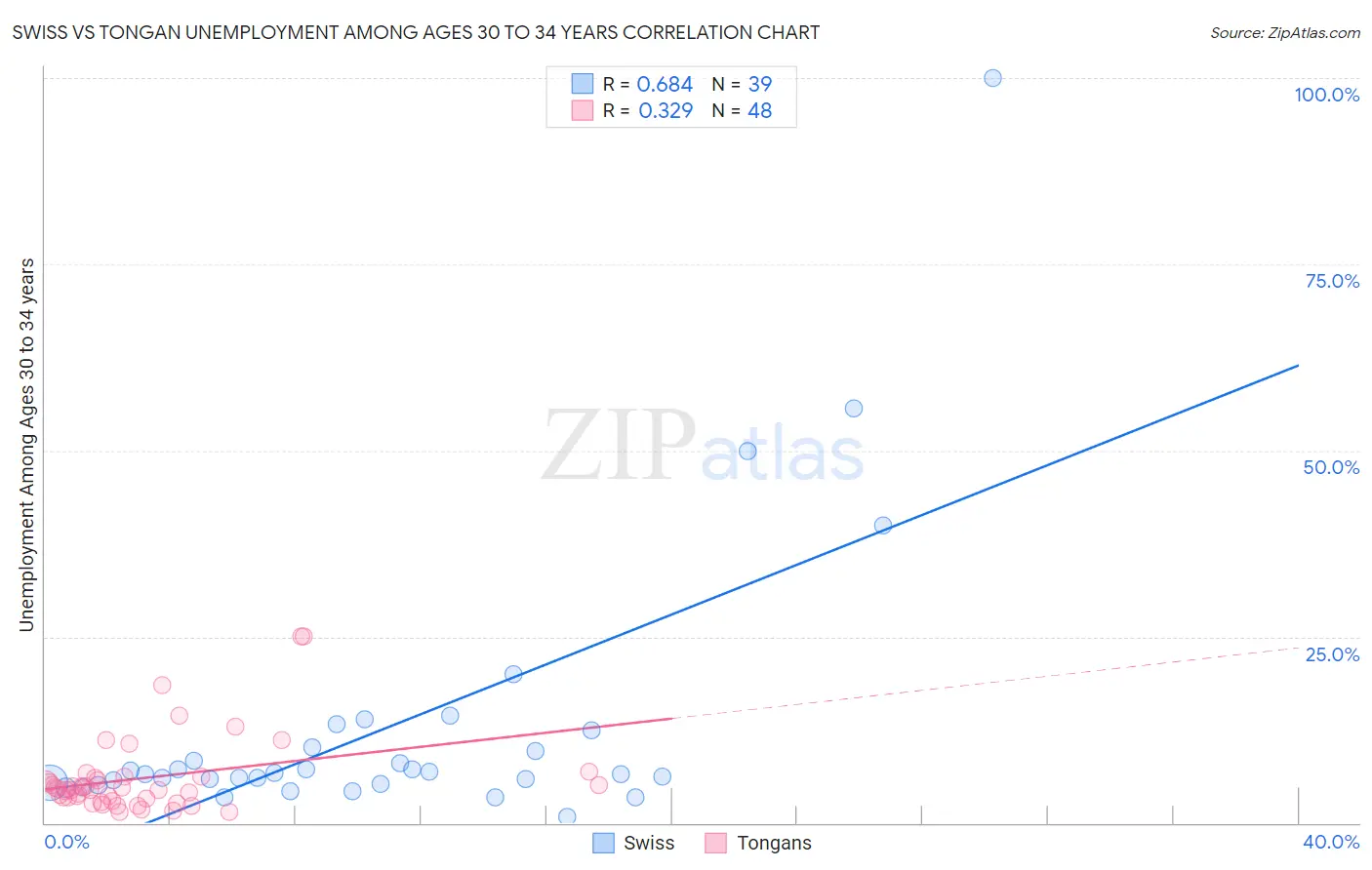 Swiss vs Tongan Unemployment Among Ages 30 to 34 years
