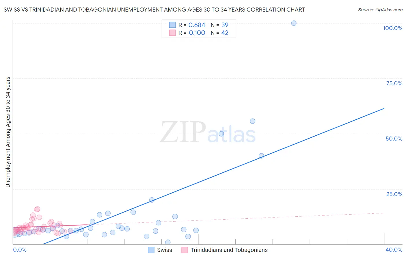 Swiss vs Trinidadian and Tobagonian Unemployment Among Ages 30 to 34 years