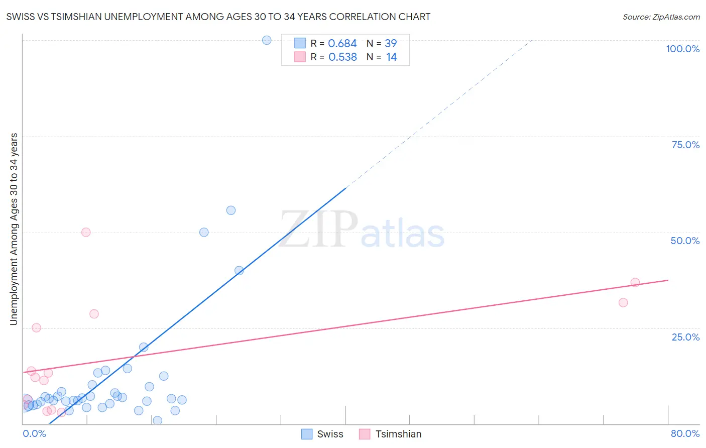 Swiss vs Tsimshian Unemployment Among Ages 30 to 34 years