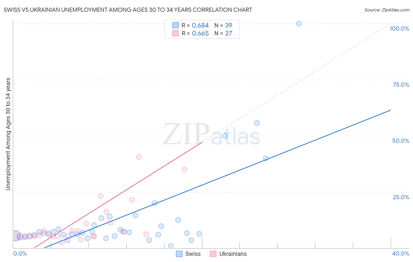 Swiss vs Ukrainian Unemployment Among Ages 30 to 34 years