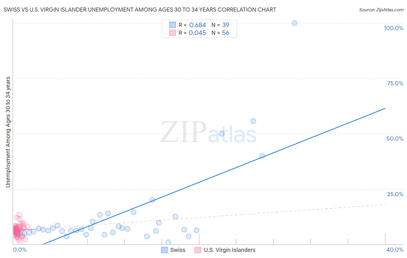 Swiss vs U.S. Virgin Islander Unemployment Among Ages 30 to 34 years