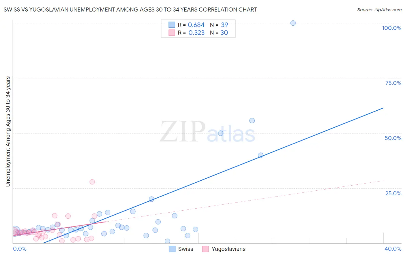 Swiss vs Yugoslavian Unemployment Among Ages 30 to 34 years