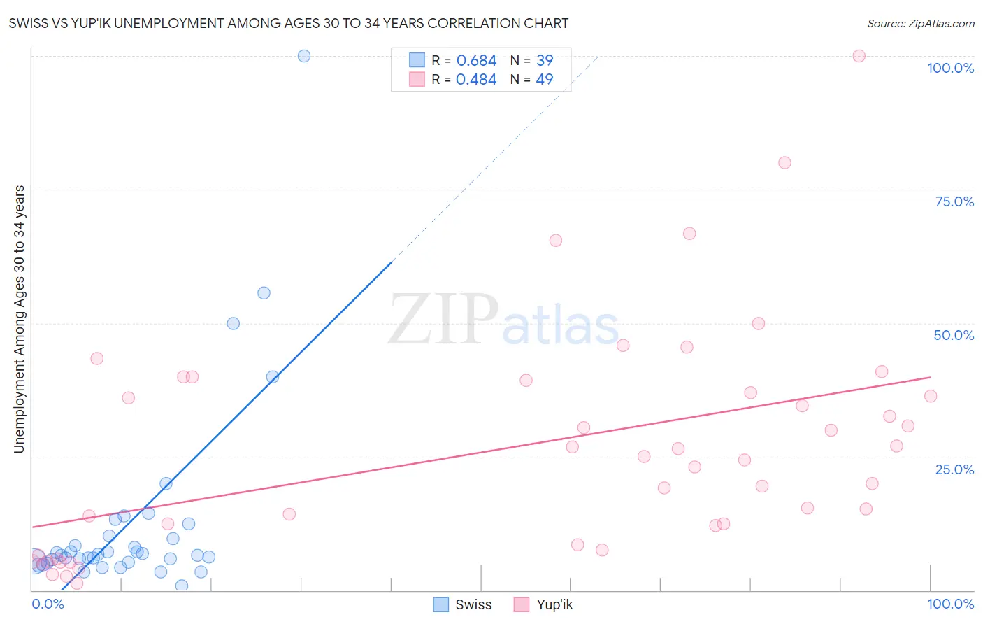 Swiss vs Yup'ik Unemployment Among Ages 30 to 34 years