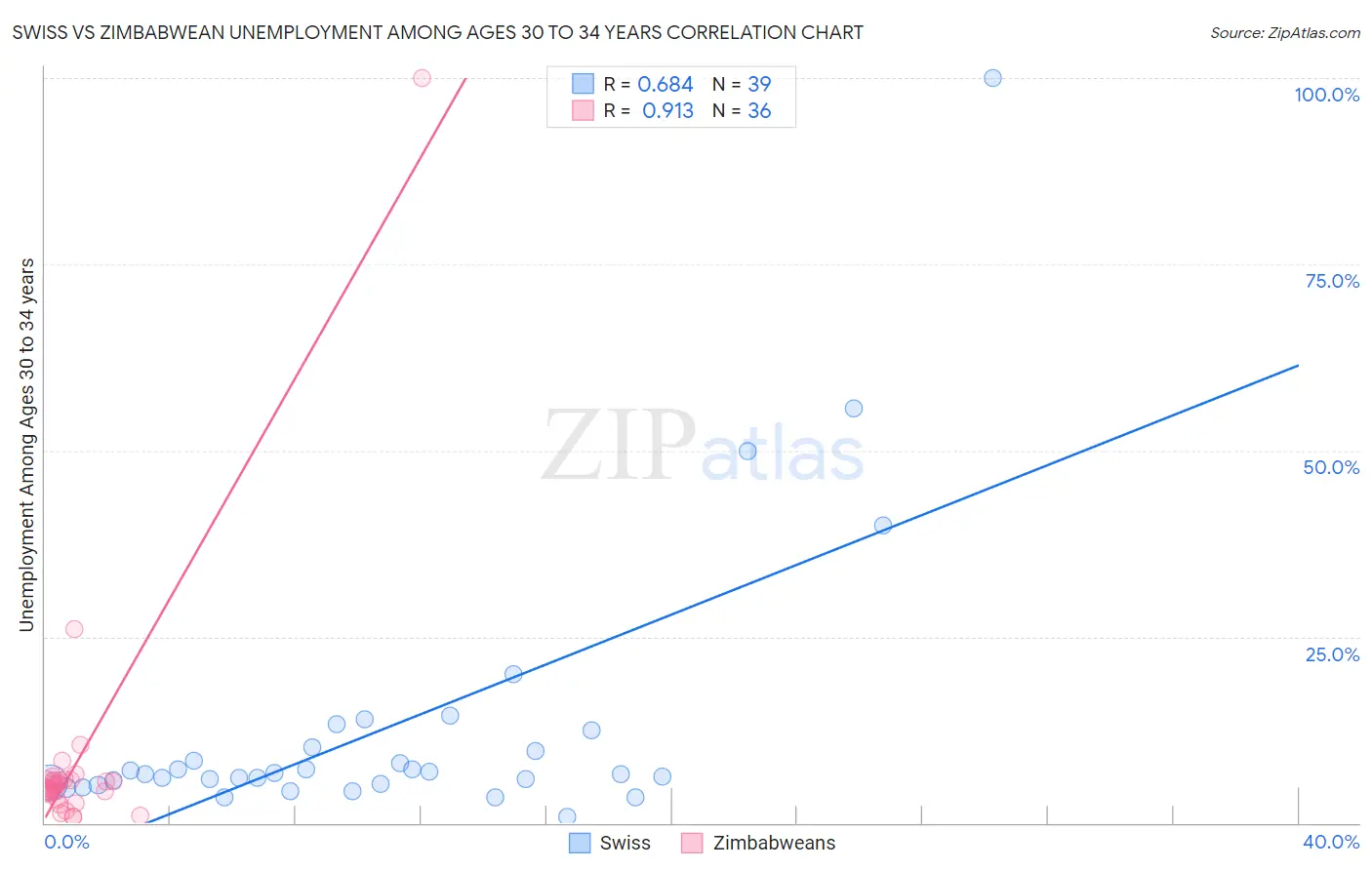 Swiss vs Zimbabwean Unemployment Among Ages 30 to 34 years