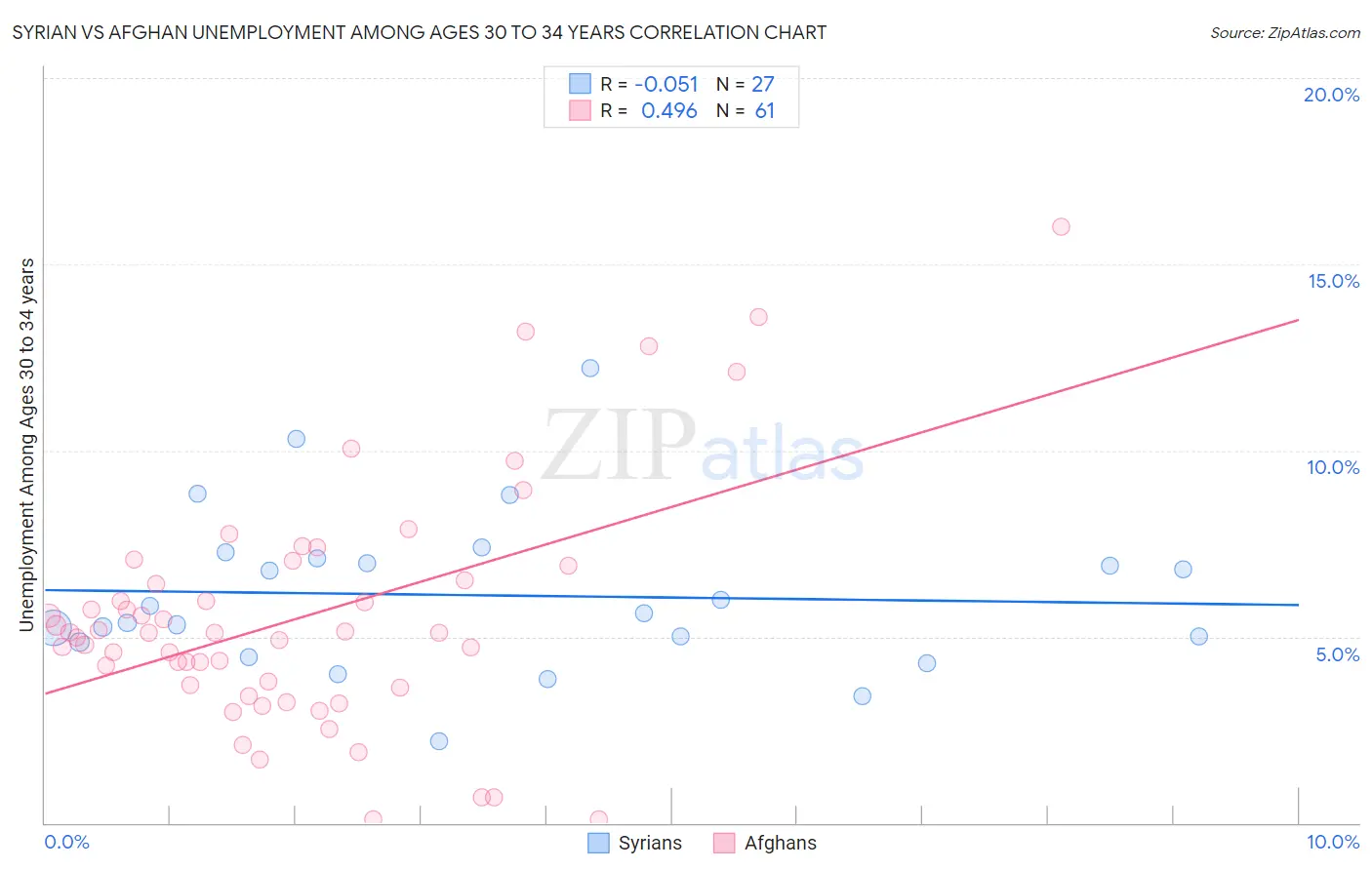 Syrian vs Afghan Unemployment Among Ages 30 to 34 years