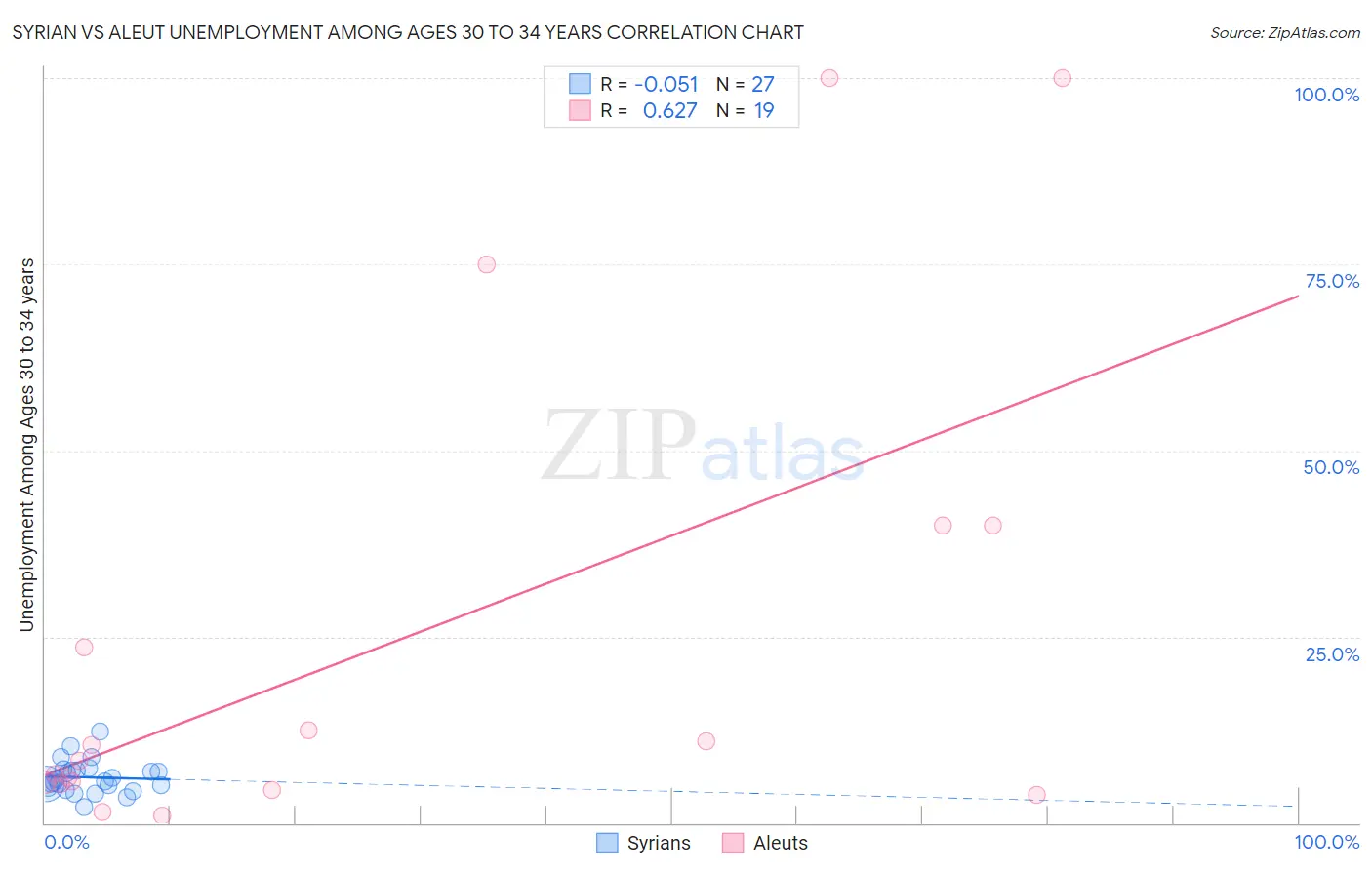 Syrian vs Aleut Unemployment Among Ages 30 to 34 years