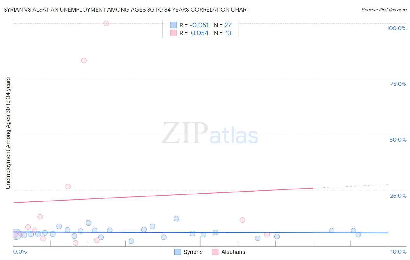 Syrian vs Alsatian Unemployment Among Ages 30 to 34 years