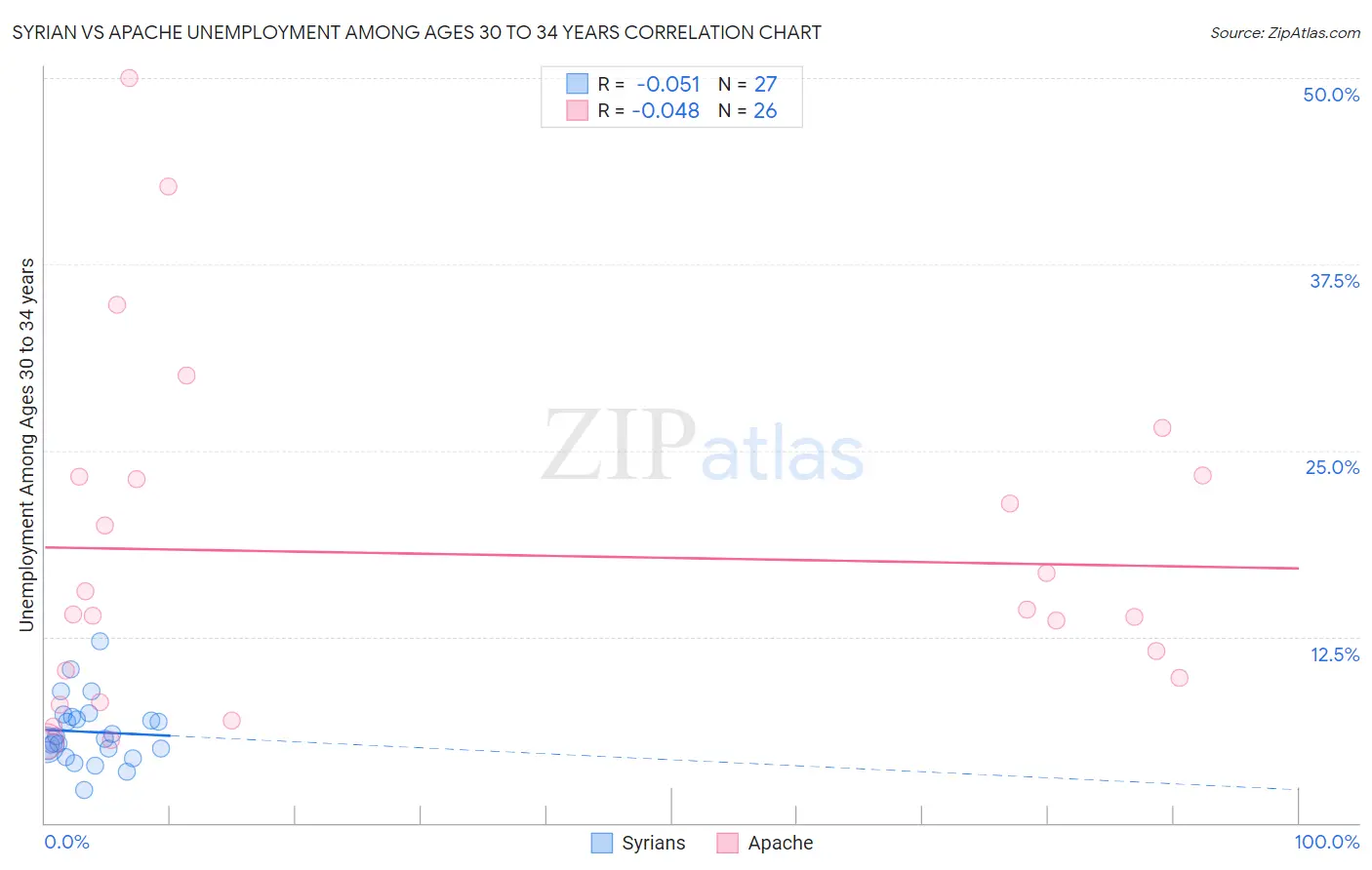 Syrian vs Apache Unemployment Among Ages 30 to 34 years