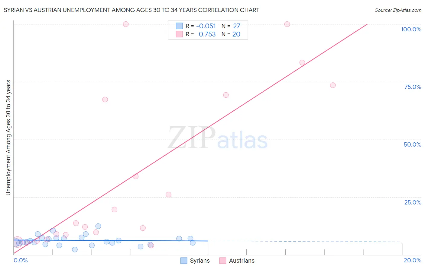 Syrian vs Austrian Unemployment Among Ages 30 to 34 years