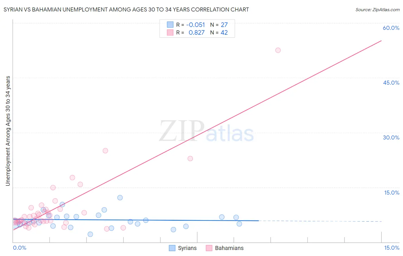 Syrian vs Bahamian Unemployment Among Ages 30 to 34 years