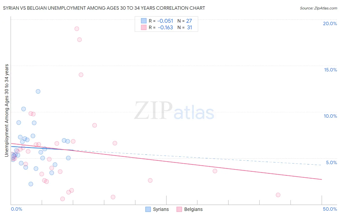 Syrian vs Belgian Unemployment Among Ages 30 to 34 years
