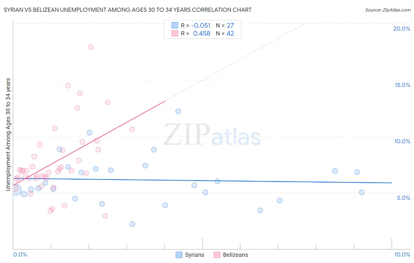 Syrian vs Belizean Unemployment Among Ages 30 to 34 years