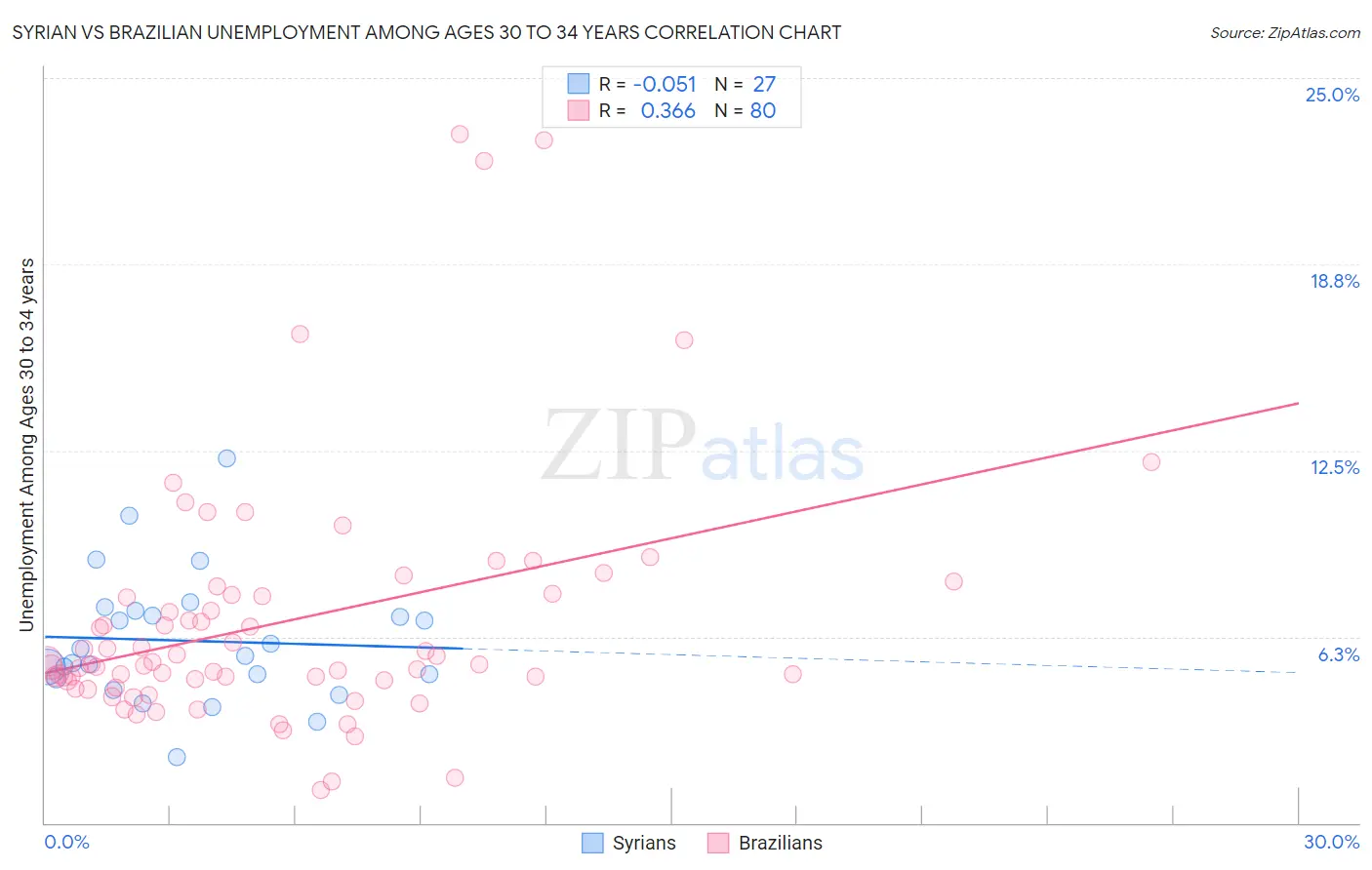 Syrian vs Brazilian Unemployment Among Ages 30 to 34 years
