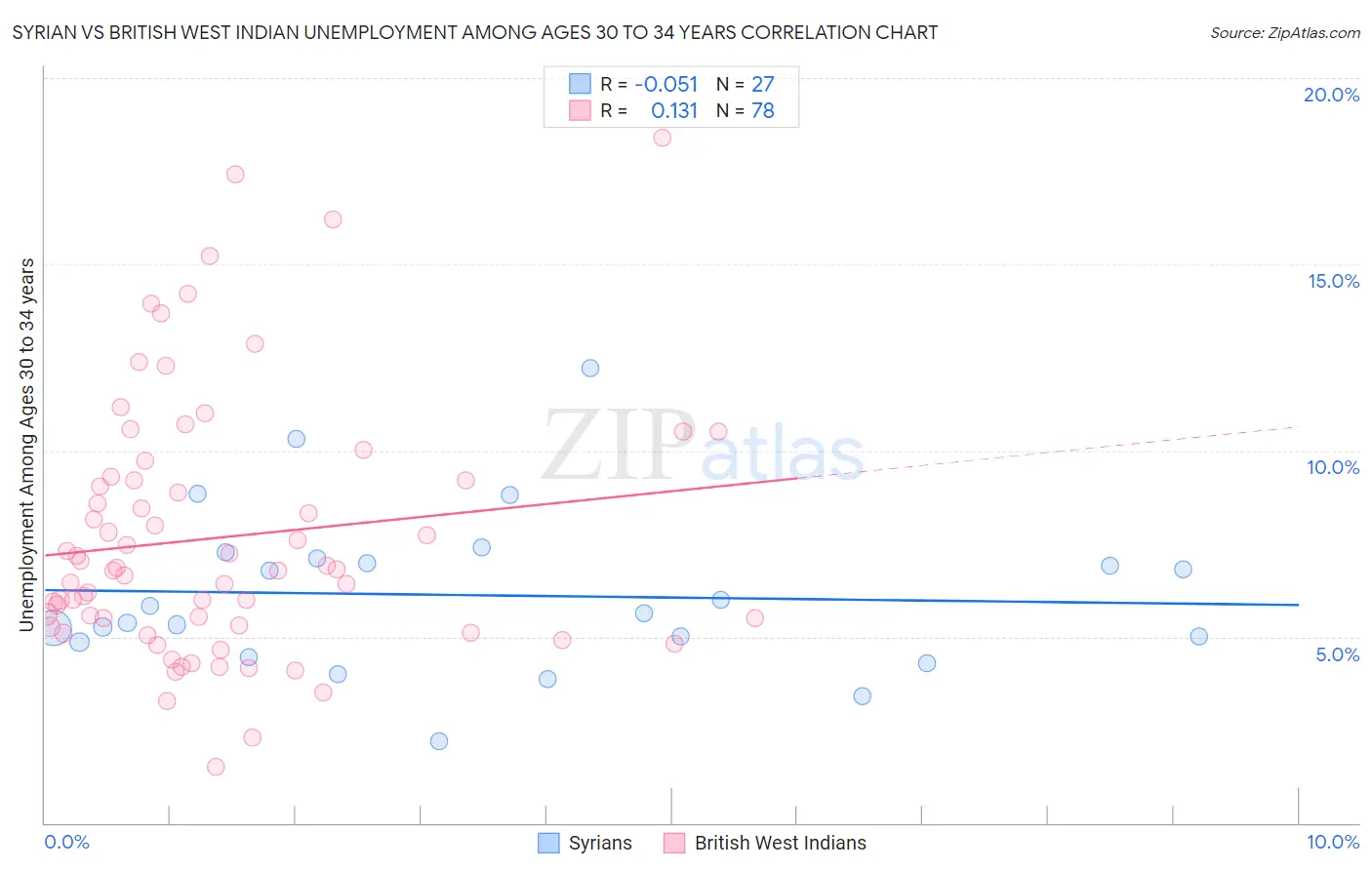 Syrian vs British West Indian Unemployment Among Ages 30 to 34 years