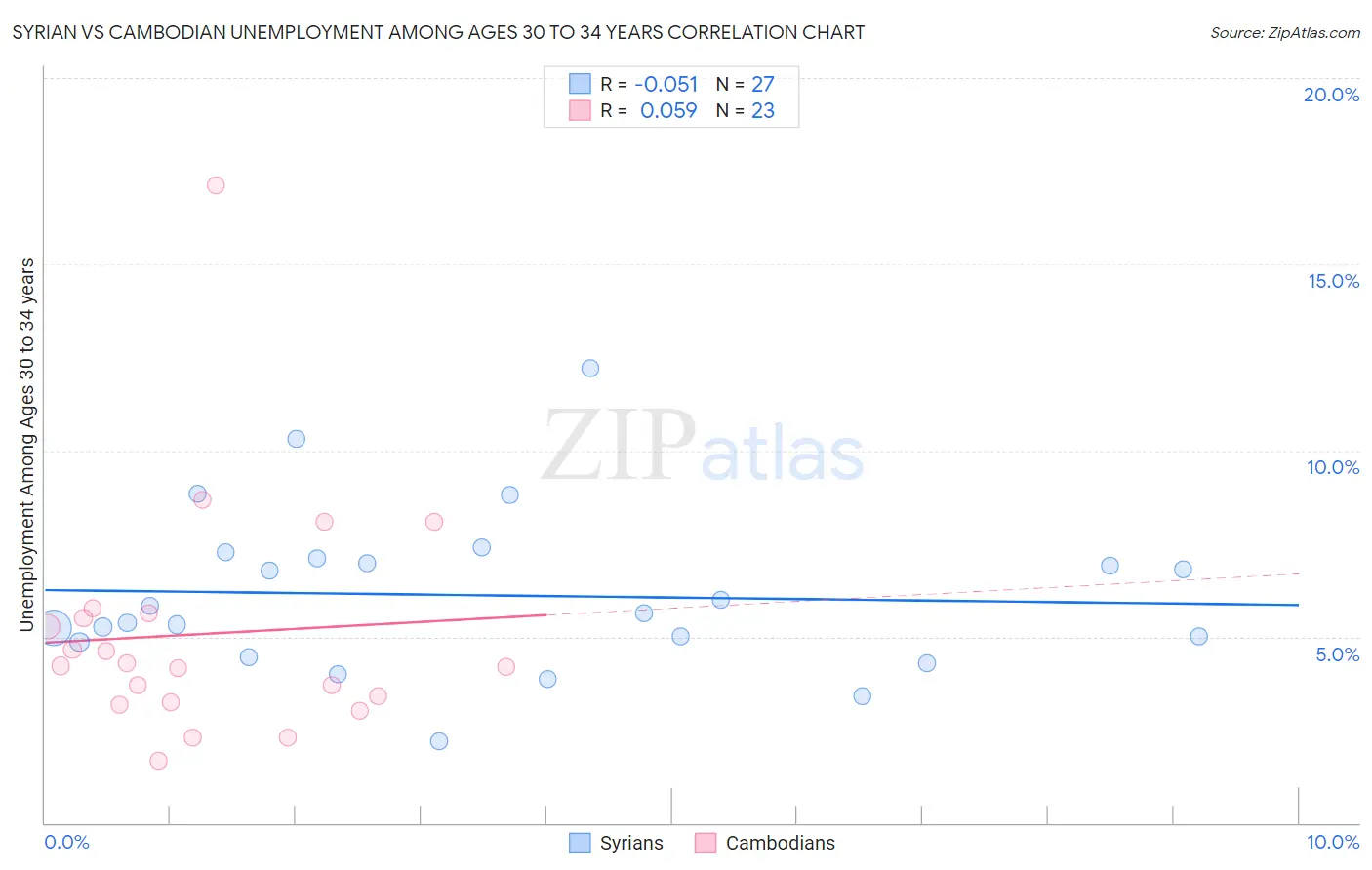 Syrian vs Cambodian Unemployment Among Ages 30 to 34 years