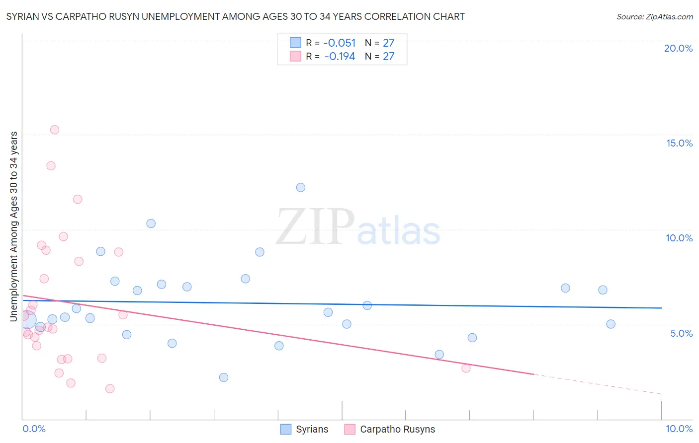 Syrian vs Carpatho Rusyn Unemployment Among Ages 30 to 34 years