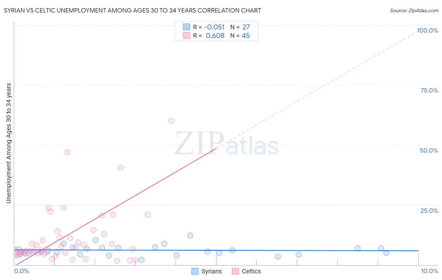 Syrian vs Celtic Unemployment Among Ages 30 to 34 years