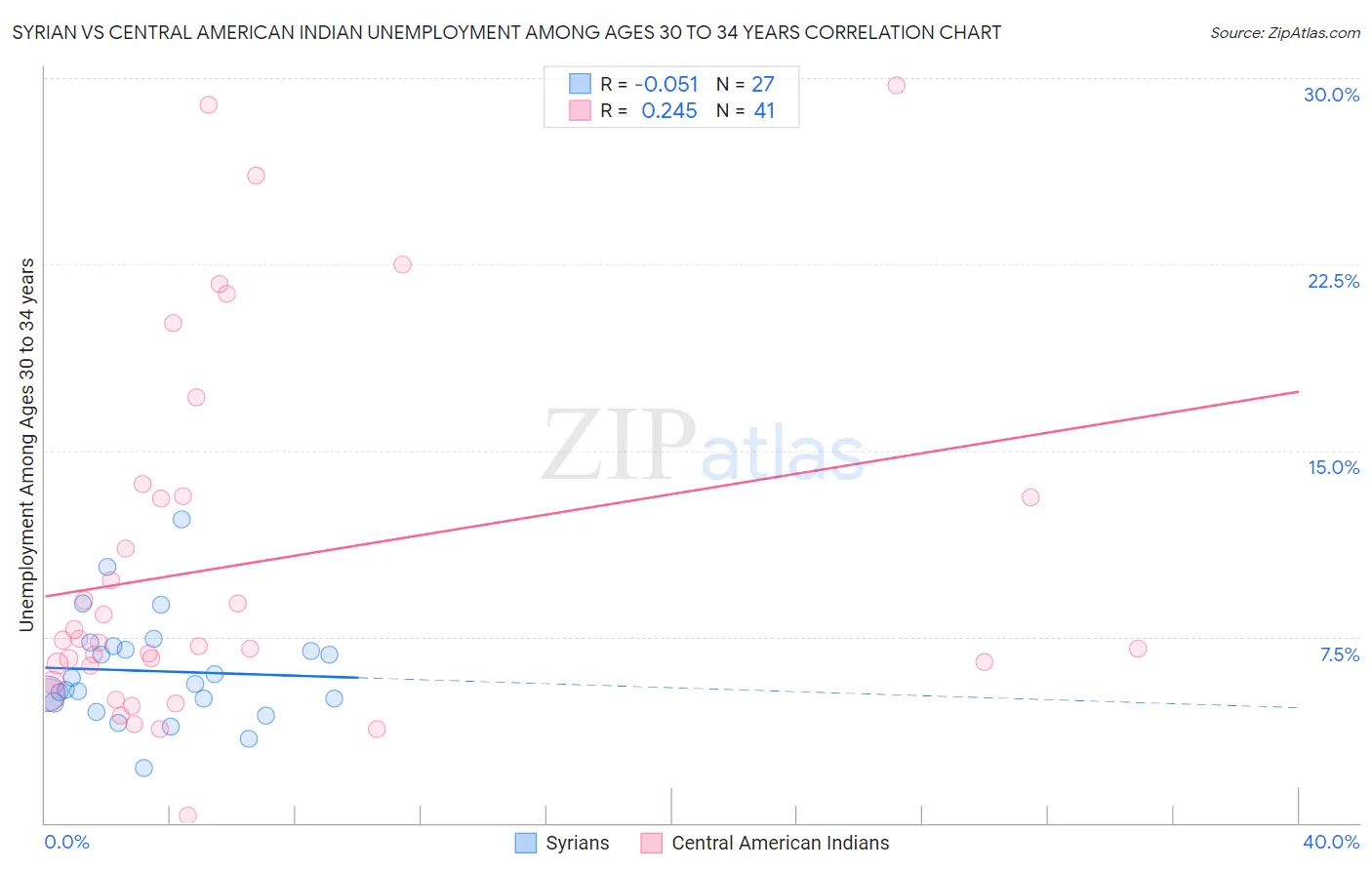 Syrian vs Central American Indian Unemployment Among Ages 30 to 34 years