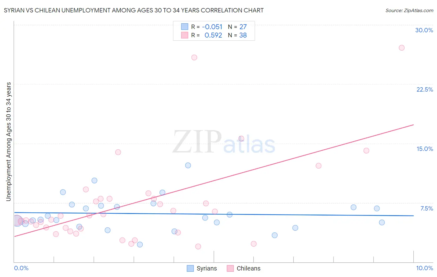 Syrian vs Chilean Unemployment Among Ages 30 to 34 years