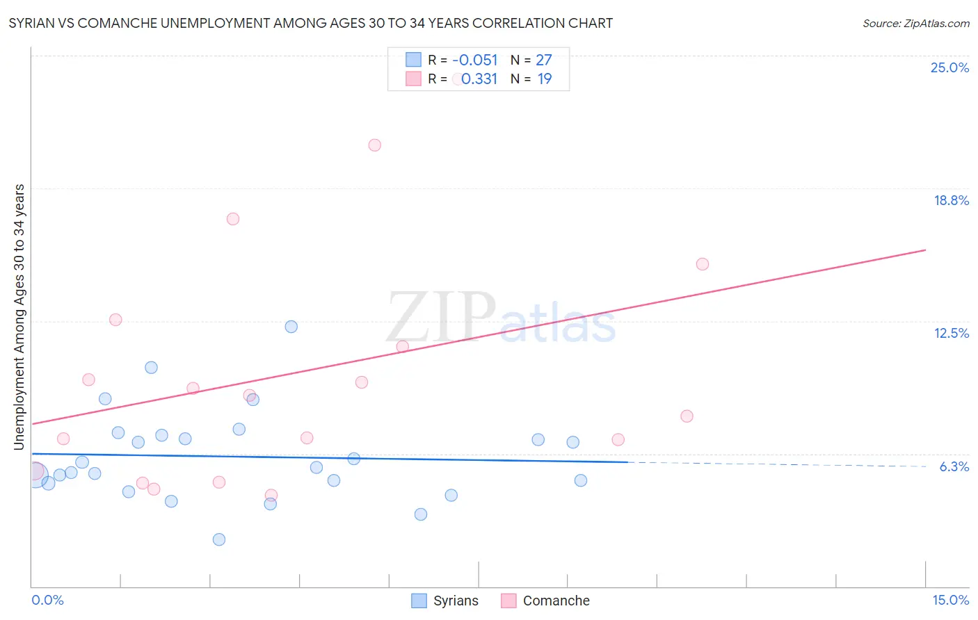 Syrian vs Comanche Unemployment Among Ages 30 to 34 years