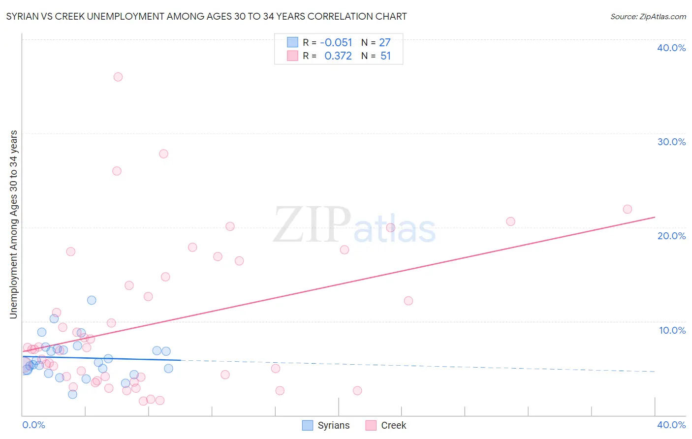 Syrian vs Creek Unemployment Among Ages 30 to 34 years