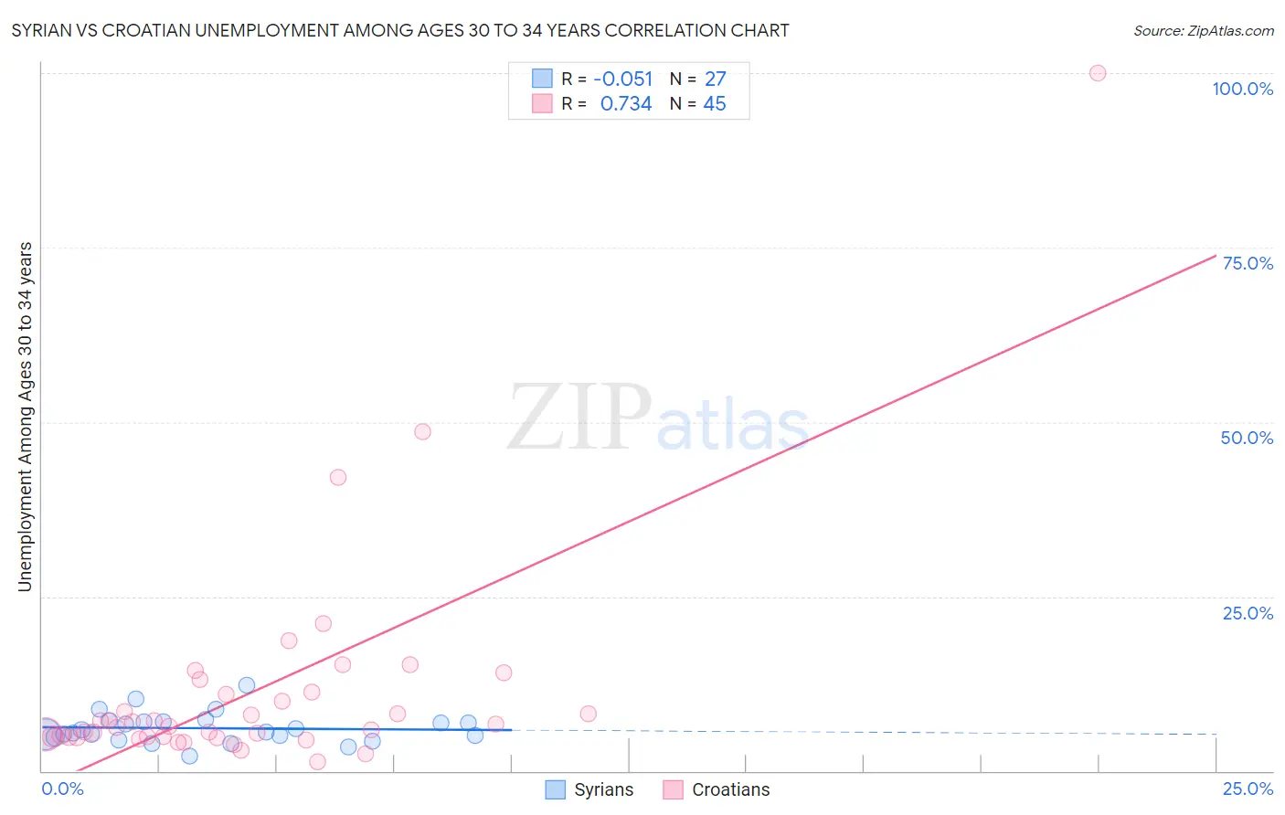 Syrian vs Croatian Unemployment Among Ages 30 to 34 years
