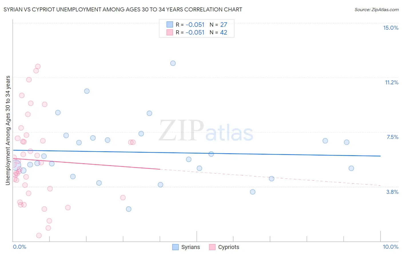 Syrian vs Cypriot Unemployment Among Ages 30 to 34 years
