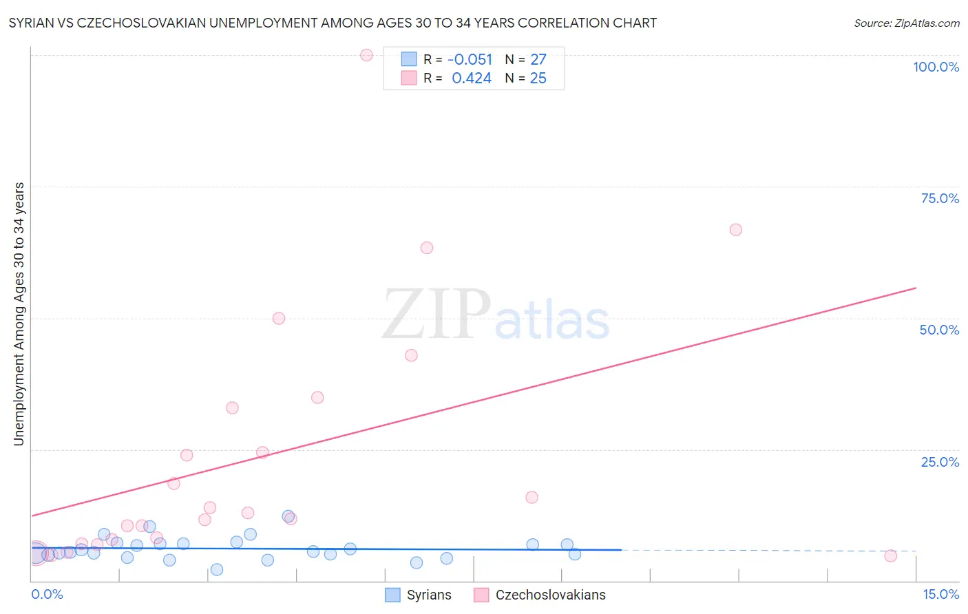 Syrian vs Czechoslovakian Unemployment Among Ages 30 to 34 years
