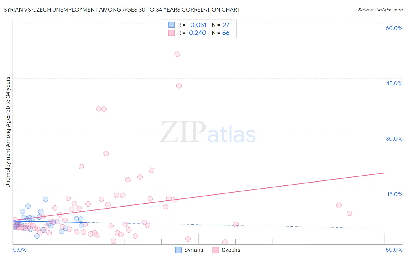 Syrian vs Czech Unemployment Among Ages 30 to 34 years