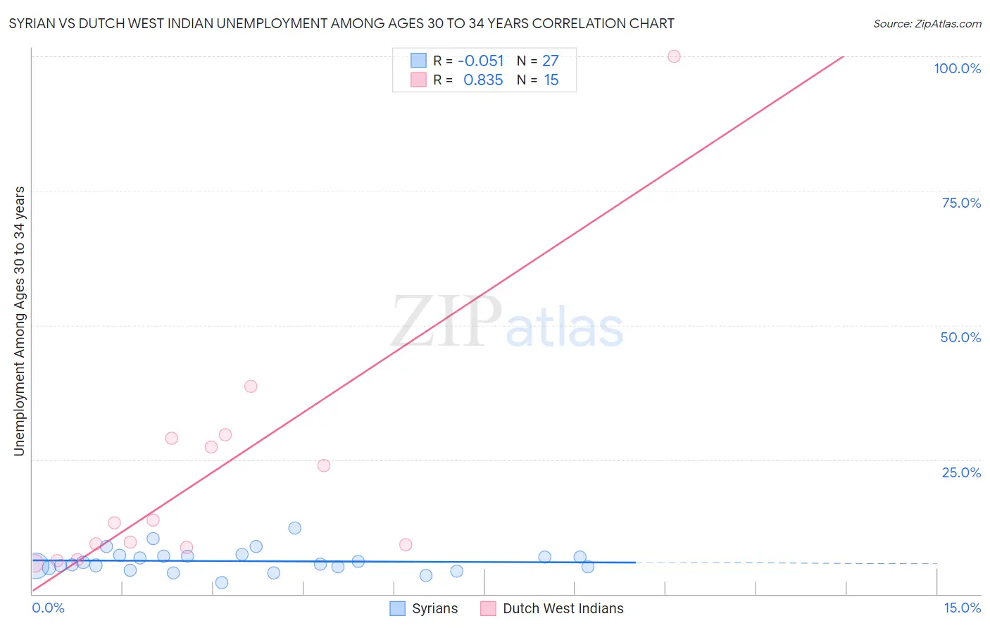 Syrian vs Dutch West Indian Unemployment Among Ages 30 to 34 years