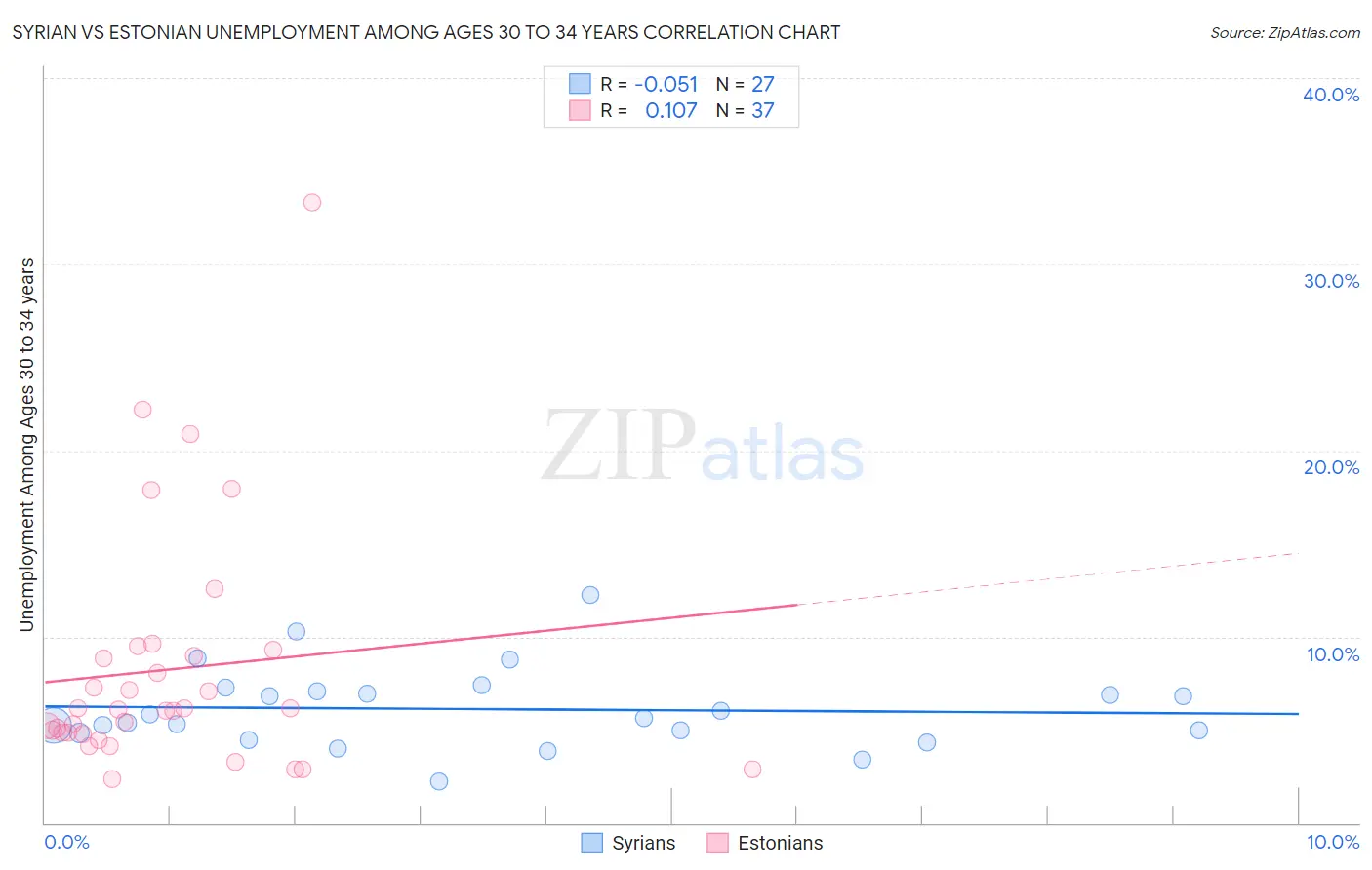 Syrian vs Estonian Unemployment Among Ages 30 to 34 years