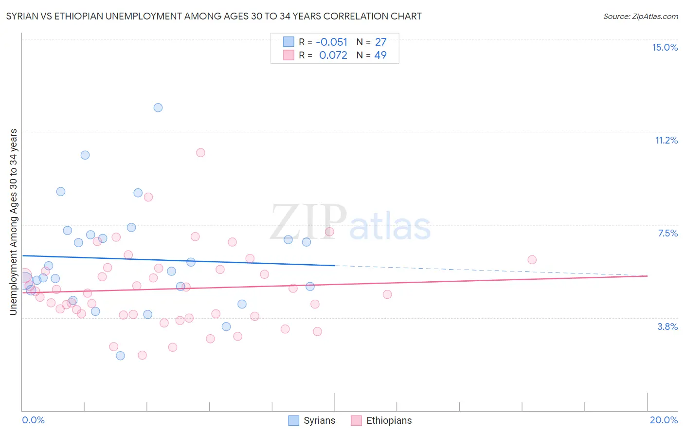 Syrian vs Ethiopian Unemployment Among Ages 30 to 34 years