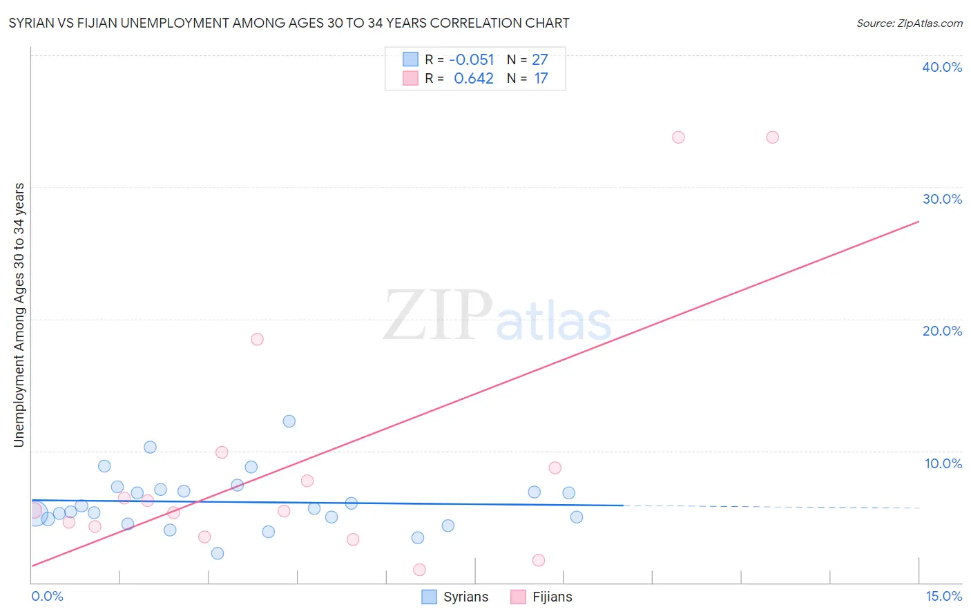 Syrian vs Fijian Unemployment Among Ages 30 to 34 years