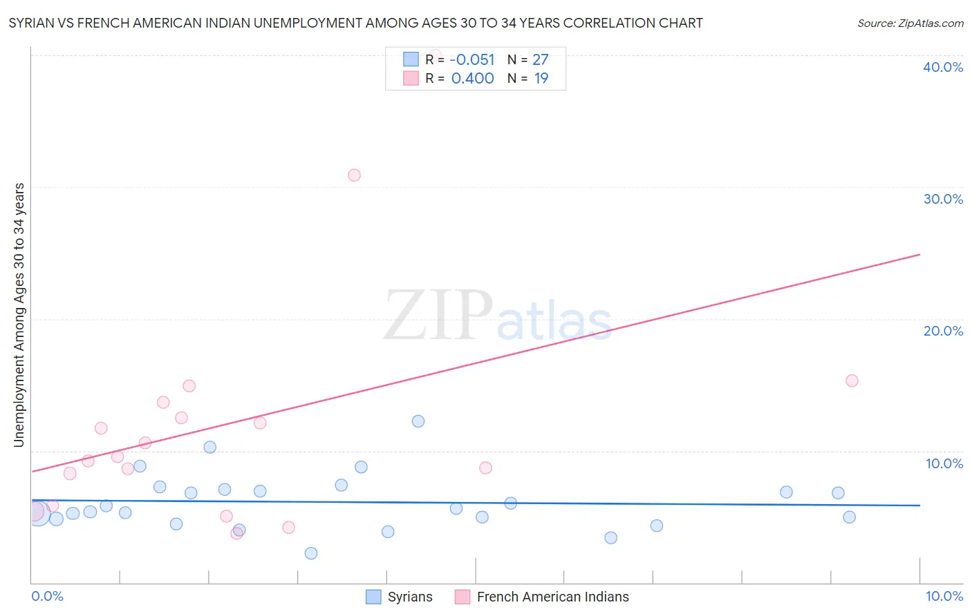 Syrian vs French American Indian Unemployment Among Ages 30 to 34 years