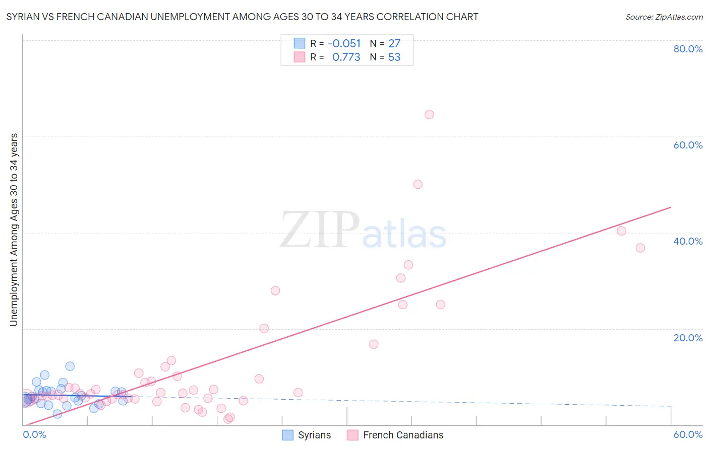 Syrian vs French Canadian Unemployment Among Ages 30 to 34 years