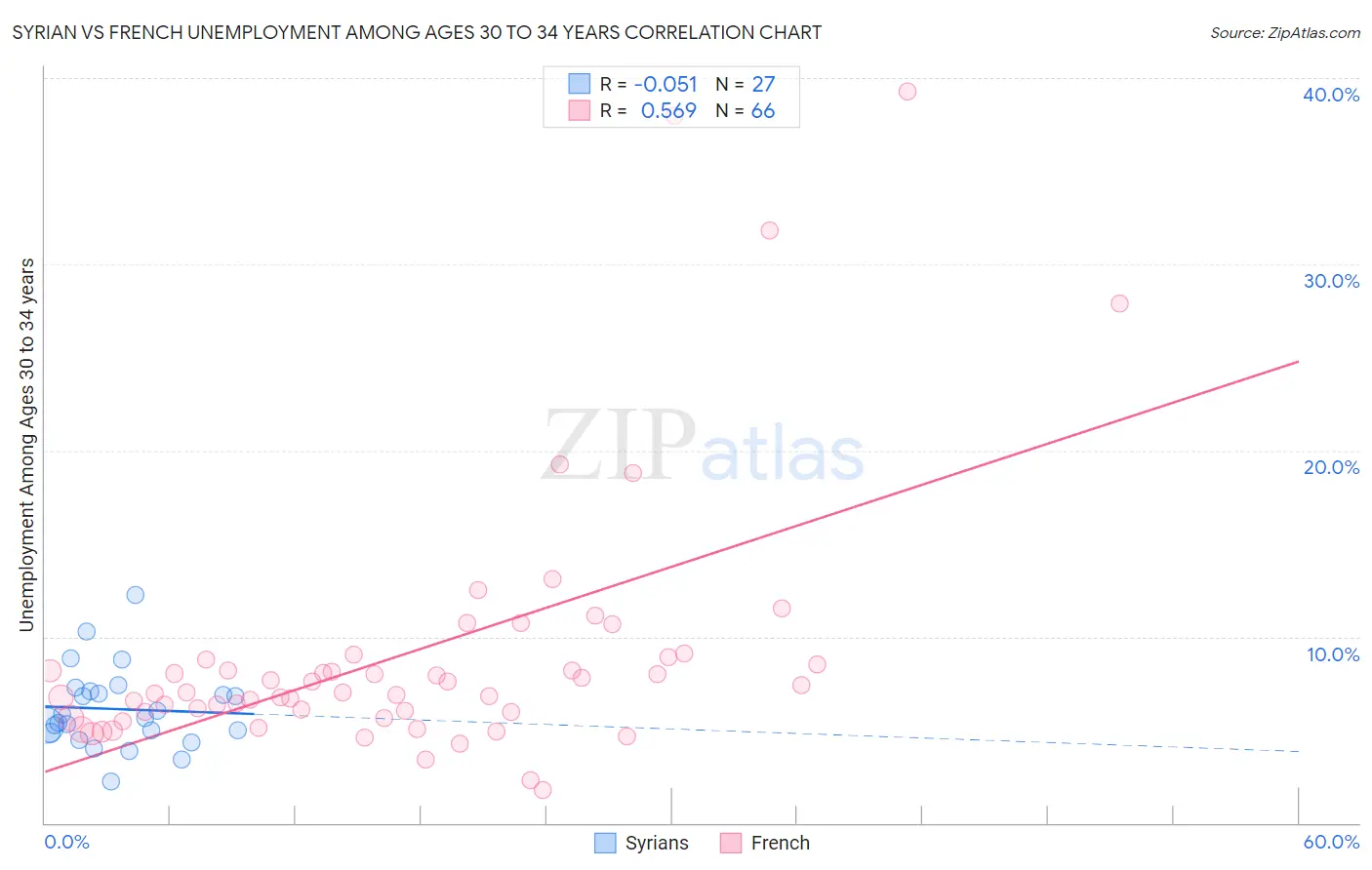 Syrian vs French Unemployment Among Ages 30 to 34 years