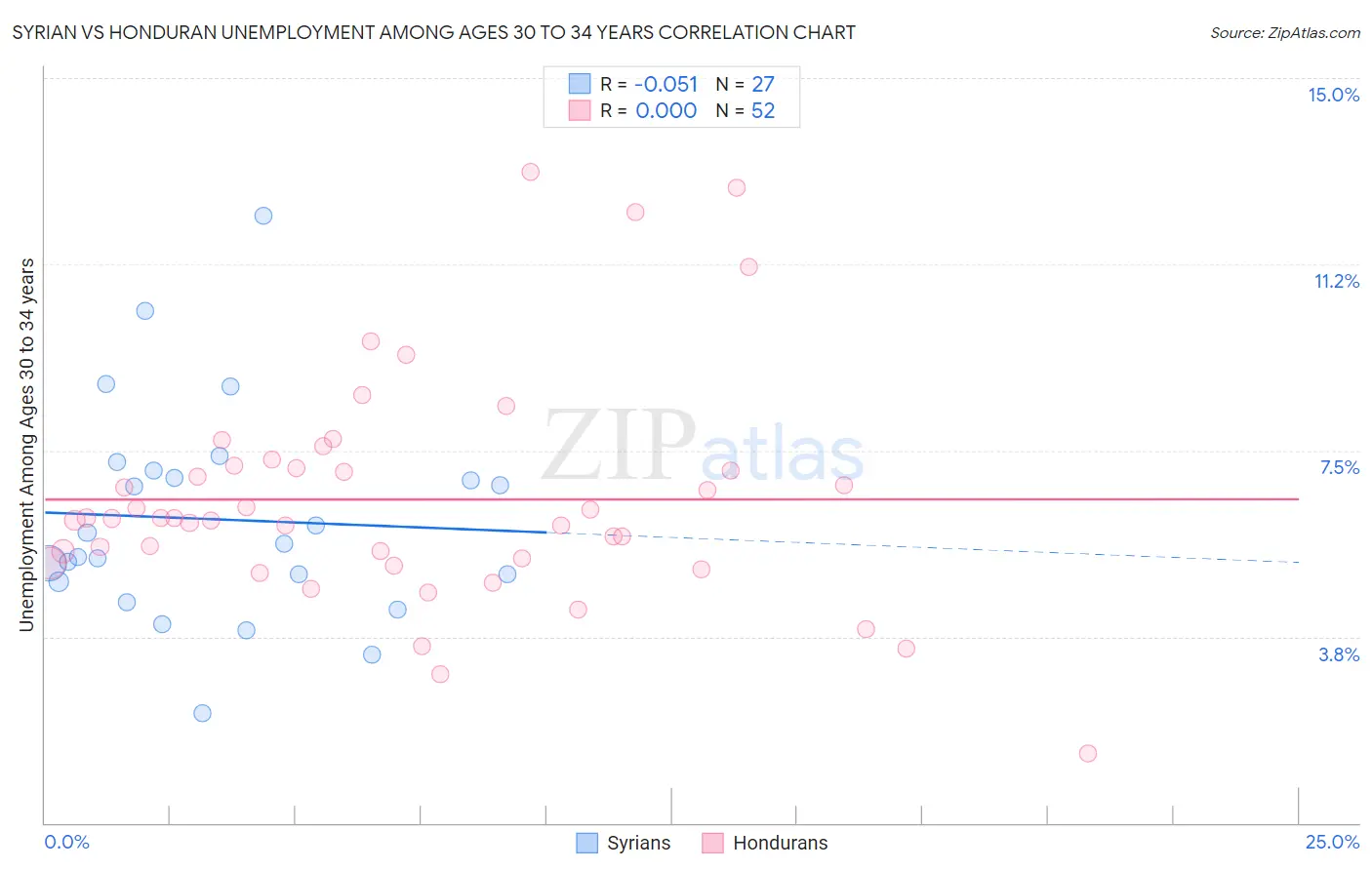 Syrian vs Honduran Unemployment Among Ages 30 to 34 years