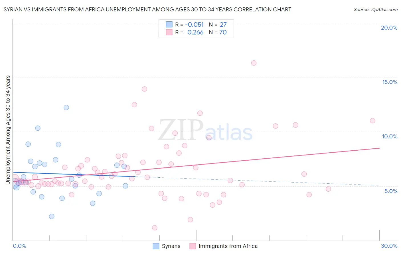 Syrian vs Immigrants from Africa Unemployment Among Ages 30 to 34 years