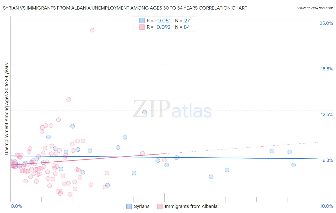 Syrian vs Immigrants from Albania Unemployment Among Ages 30 to 34 years