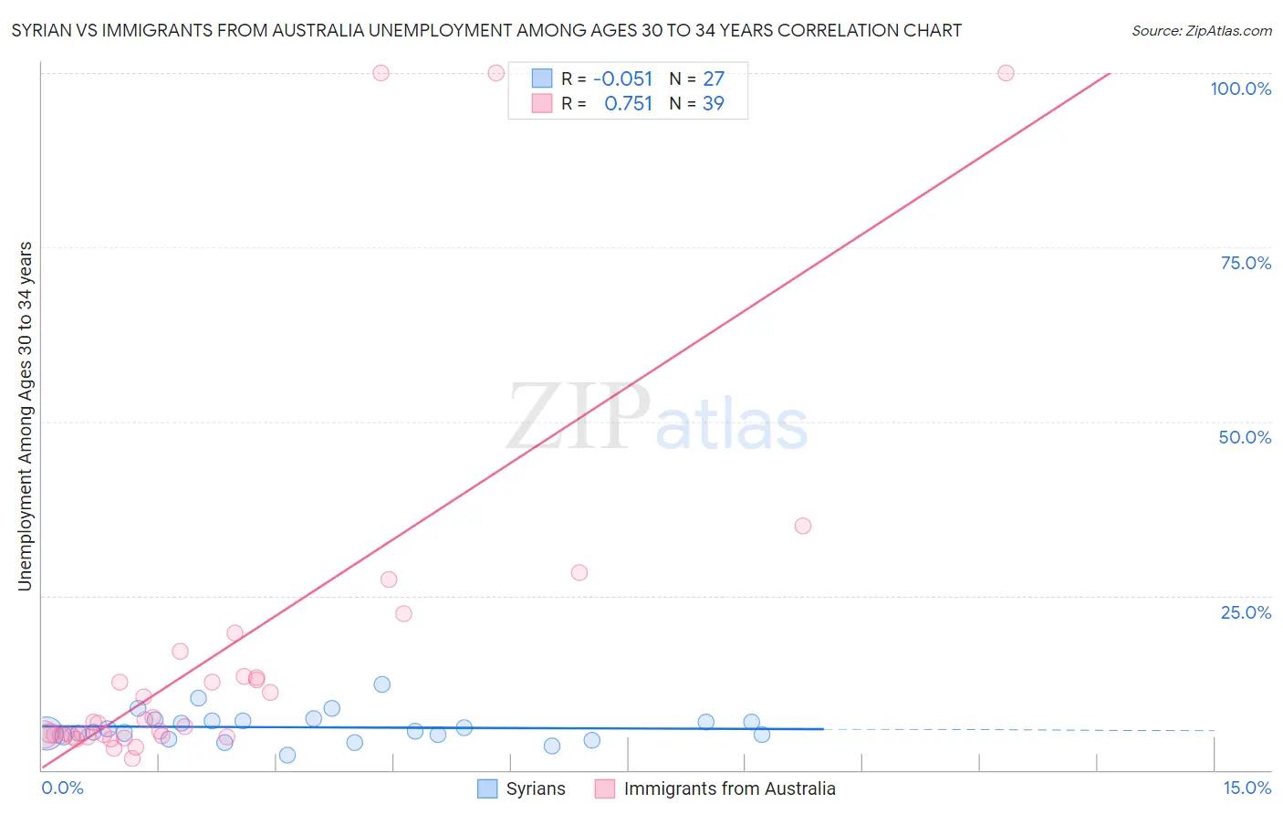 Syrian vs Immigrants from Australia Unemployment Among Ages 30 to 34 years